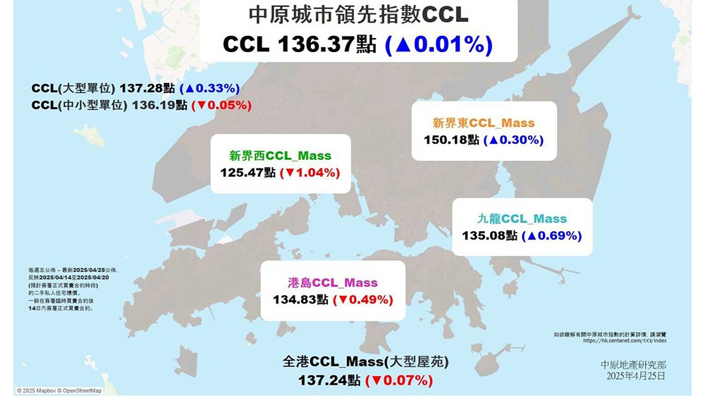 【港樓】CCL微升0.01% 中原：短期樓價(jià)下跌方向未變