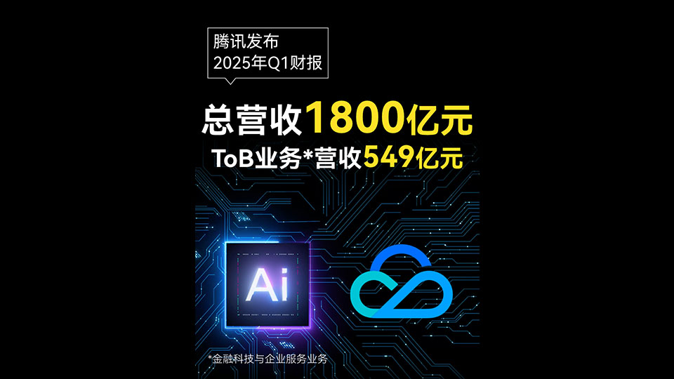 騰訊Q1營收1800億元同比增13% AI激發(fā)全域業(yè)務(wù)活力