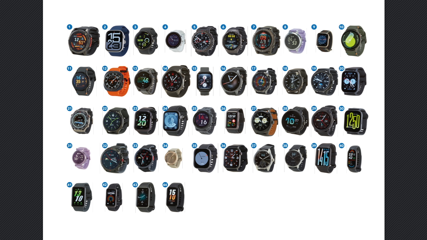 消委會：44款智能手表手環(huán)量度步數(shù)等表現(xiàn)參差 3款偏差高達(dá)七成