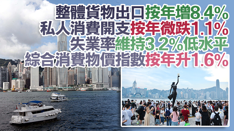本港首季經(jīng)濟(jì)按年增長3.1% 政府維持今年GDP增長2%至3%預(yù)測不變