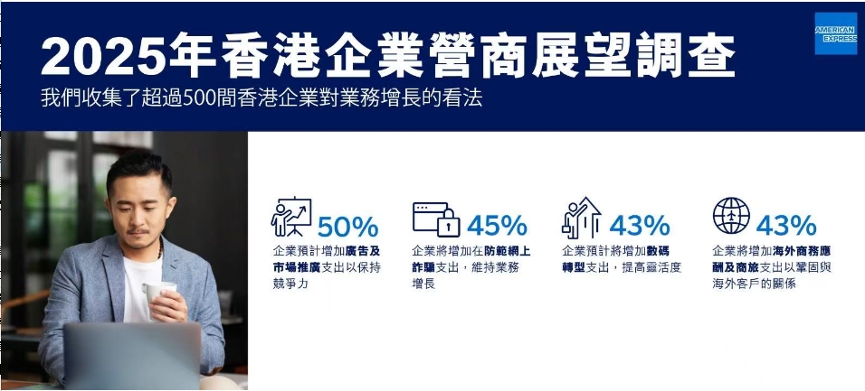 運通營商調(diào)查發(fā)現(xiàn) 港企優(yōu)先投資防網(wǎng)騙