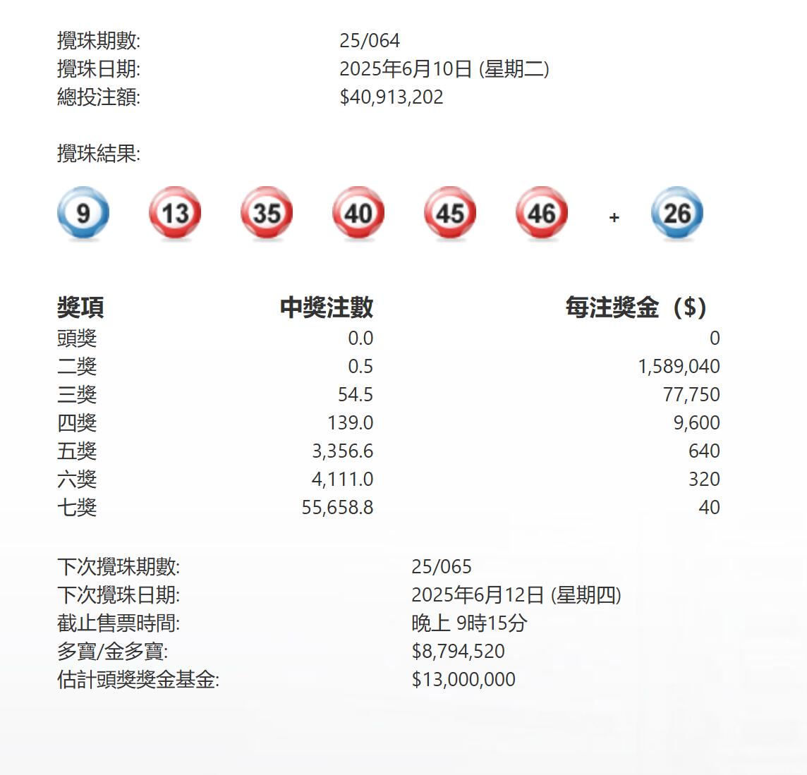 今晚第064期六合彩頭獎(jiǎng)懸空 下期多寶879萬(wàn)元