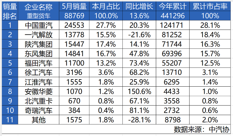 5月重卡銷量勁增20.3%！中國重汽奪冠，揭開商用車行業(yè)「生存」新法則