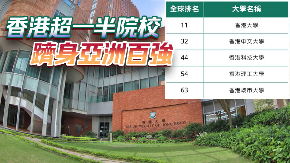 QS大學(xué)排名出爐 本港5間大學(xué)躋身世界百強