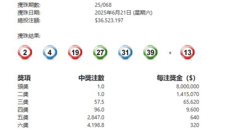 第068期六合彩今晚攪珠 頭獎1注獨中派800萬元