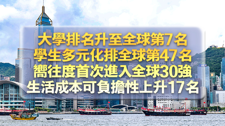 QS全球最佳留學(xué)城市排名 香港排第17名 重返全球前20