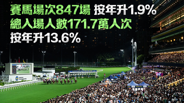 2024/25年度馬季煞科 總投注額達(dá)1388億元 較上季增3%