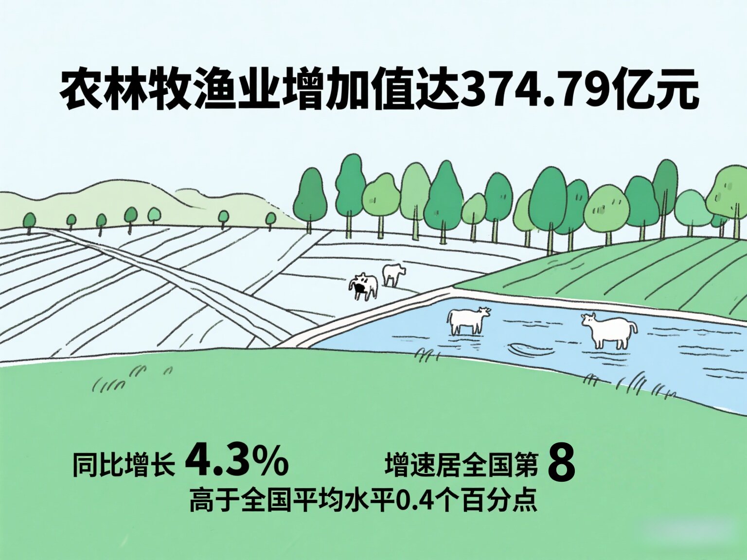 吉林上半年農業(yè)經濟增速全國第八 多項指標增速亮眼