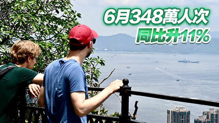 上半年訪港旅客累計(jì)約2400萬(wàn)人次 按年升12%