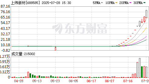 上緯新材成A股年內(nèi)首隻10倍股