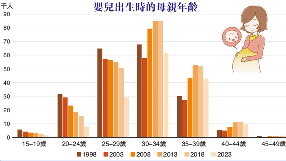 【港商圖說(shuō)】香港生育年齡太老了嗎？