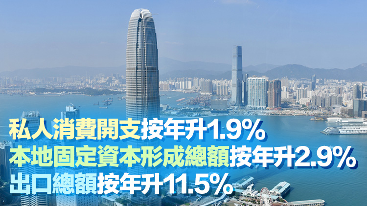 出口表現(xiàn)強(qiáng)勁及本地需求改善 本港第二季GDP預(yù)估增長(zhǎng)3.1% 勝預(yù)期
