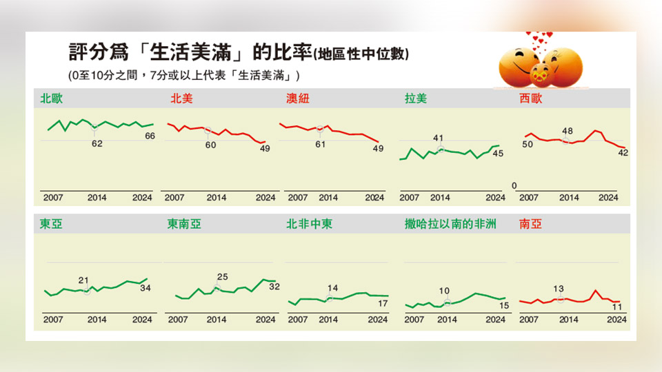 【港商圖說(shuō)】全球民調(diào)：生活美滿(mǎn)抑或掙扎求存？