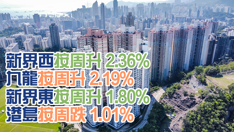 二手樓價指數(shù)CCL最新報138.74點 按周升1.2%