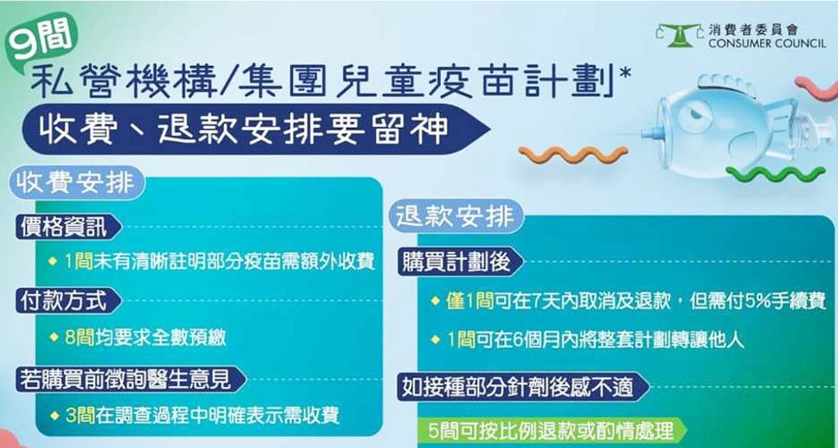 消委會：九成半私營機構(gòu)兒童疫苗計劃須全額預繳
