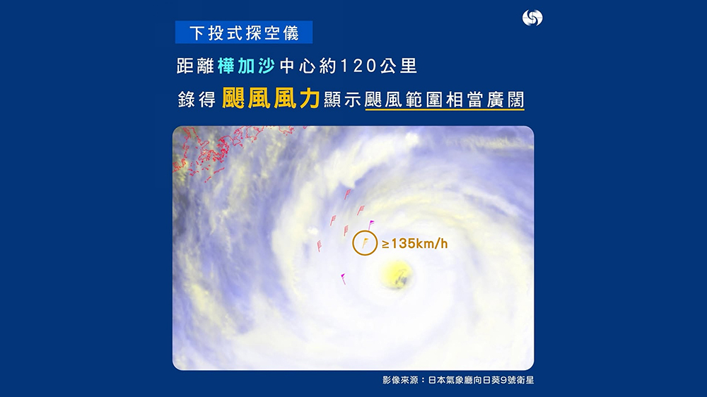 政府飛行服務(wù)隊(duì)投「下投式探空儀」 「樺加沙」達(dá)颶風(fēng)風(fēng)力