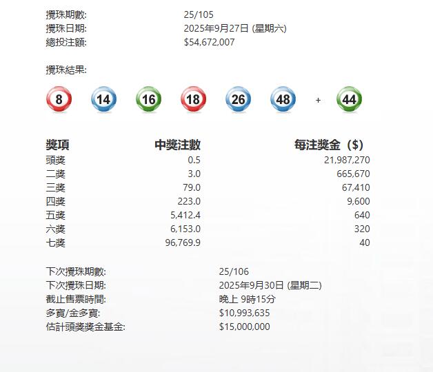 今晚六合彩開出全雙數(shù) 頭獎半注中