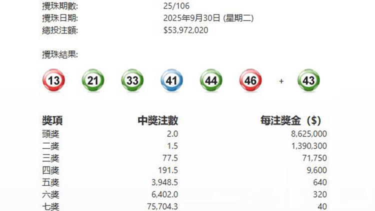 第106期六合彩今晚攪珠 頭獎(jiǎng)2注中