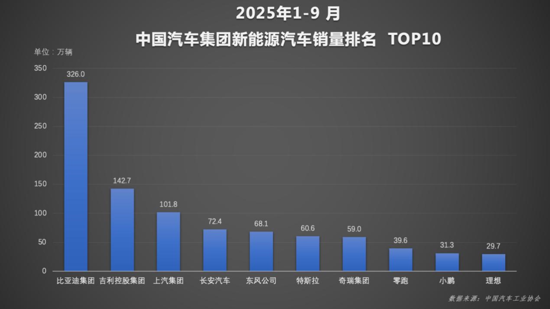 比亞迪1-9月銷量超326萬穩(wěn)居榜首，天神之眼車型累計超170萬輛