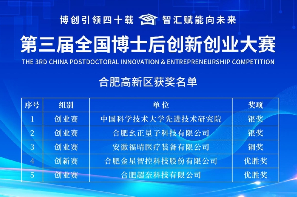 全國博士後創(chuàng)新創(chuàng)業(yè)大賽合肥高新區(qū)創(chuàng)歷史佳績(jī)