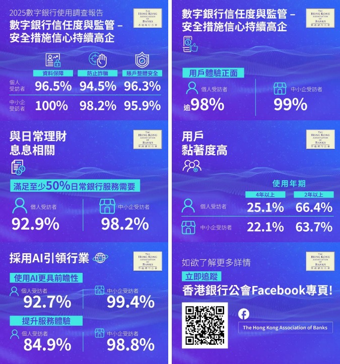 銀公：數(shù)字銀行用戶98%滿意