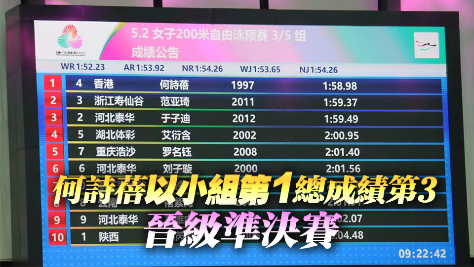 十五運會｜小組第一！「女飛魚」何詩蓓首秀迎開門紅｜中國工商銀行（亞洲）特約
