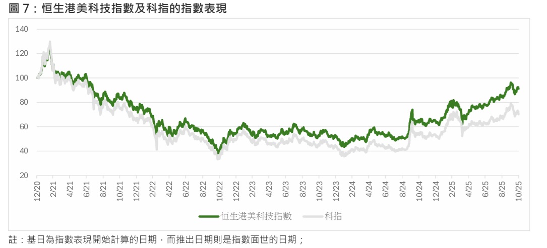 今年恒生港美科技指數(shù)升幅力壓科技及納指