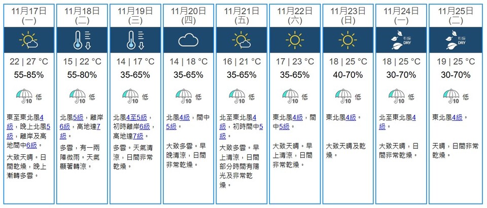 天文臺：明日顯著轉(zhuǎn)涼 星期三市區(qū)氣溫降至14度