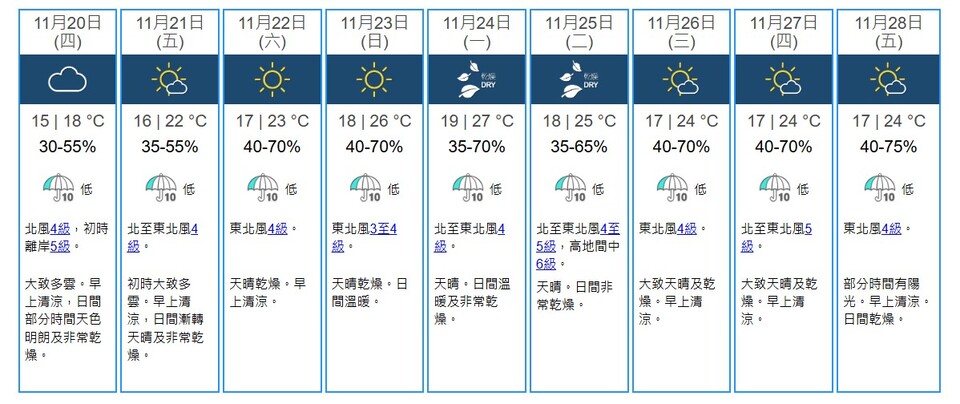 天文臺(tái)：今明兩日氣溫逐步回升 下周一氣溫將升至27度