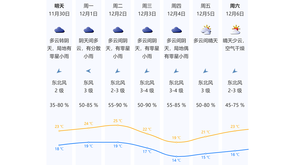 深圳未來三天雲(yún)量增多，乾燥天氣有所緩解！