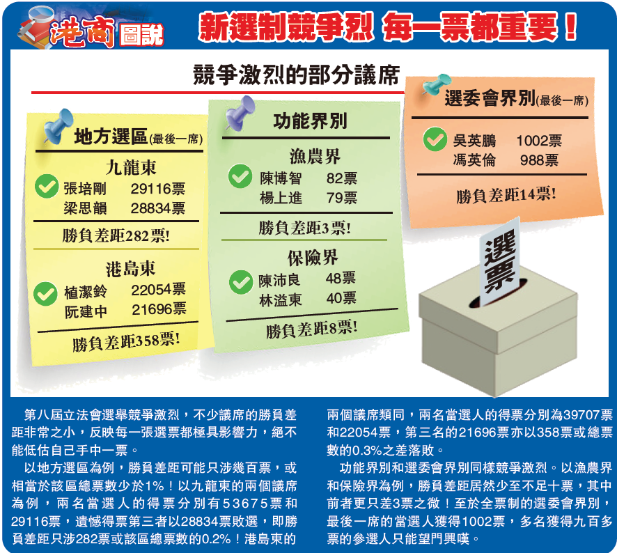 【港商圖說(shuō)】新選制競(jìng)爭(zhēng)烈 每一票都重要！