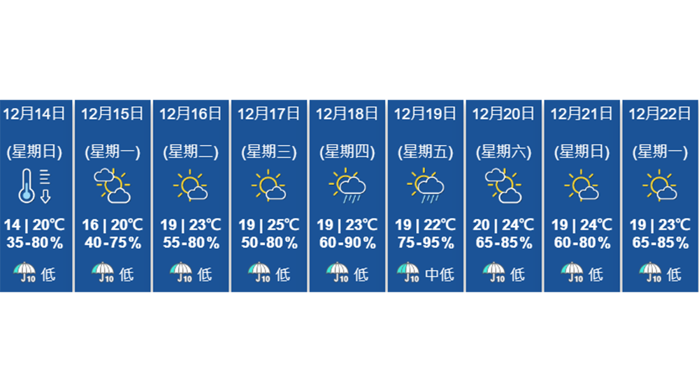 天文臺︰一道冷鋒正橫過廣東沿岸 本港氣溫將顯著下降