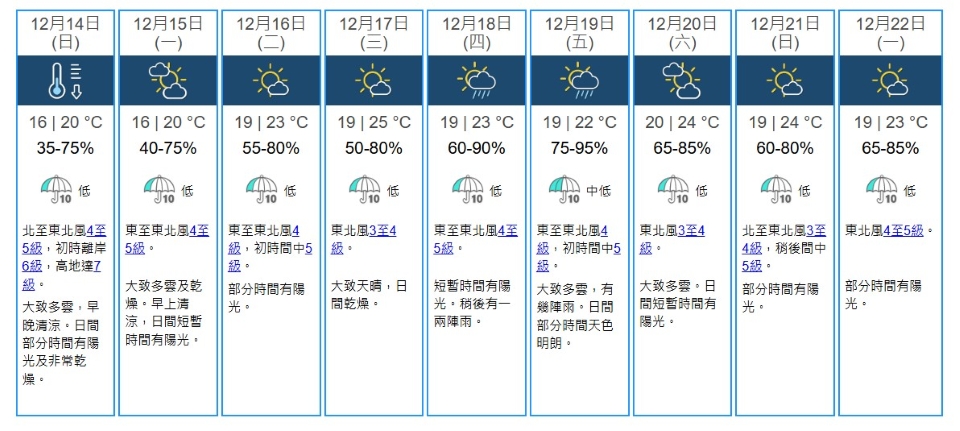 今明兩日仍維持天氣清涼 天文臺料周三氣溫升至25度