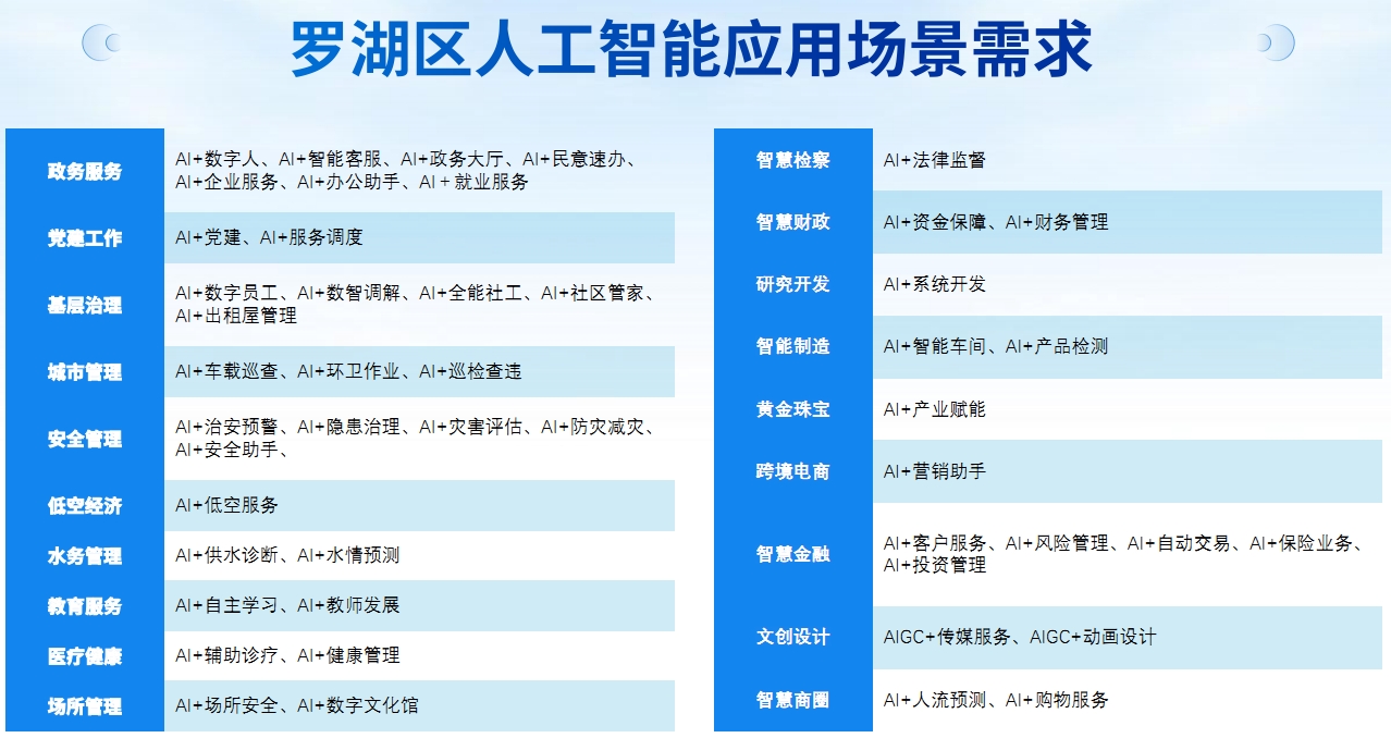 3、羅湖區(qū)人工智能應(yīng)用場景需求。.png