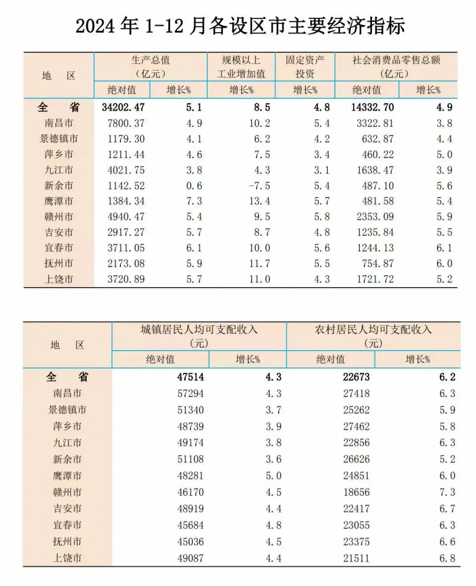 圖1:2024年1-12月各設(shè)區(qū)市主要經(jīng)濟(jì)指標(biāo).JPG