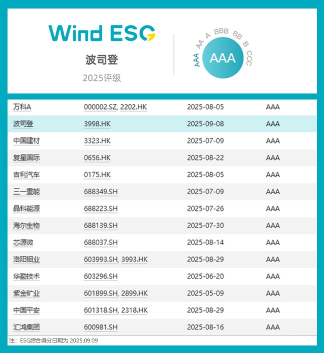 圖一：波司登是Wind ESG評級中獲評AAA級別的唯一紡服企業(yè).jpg