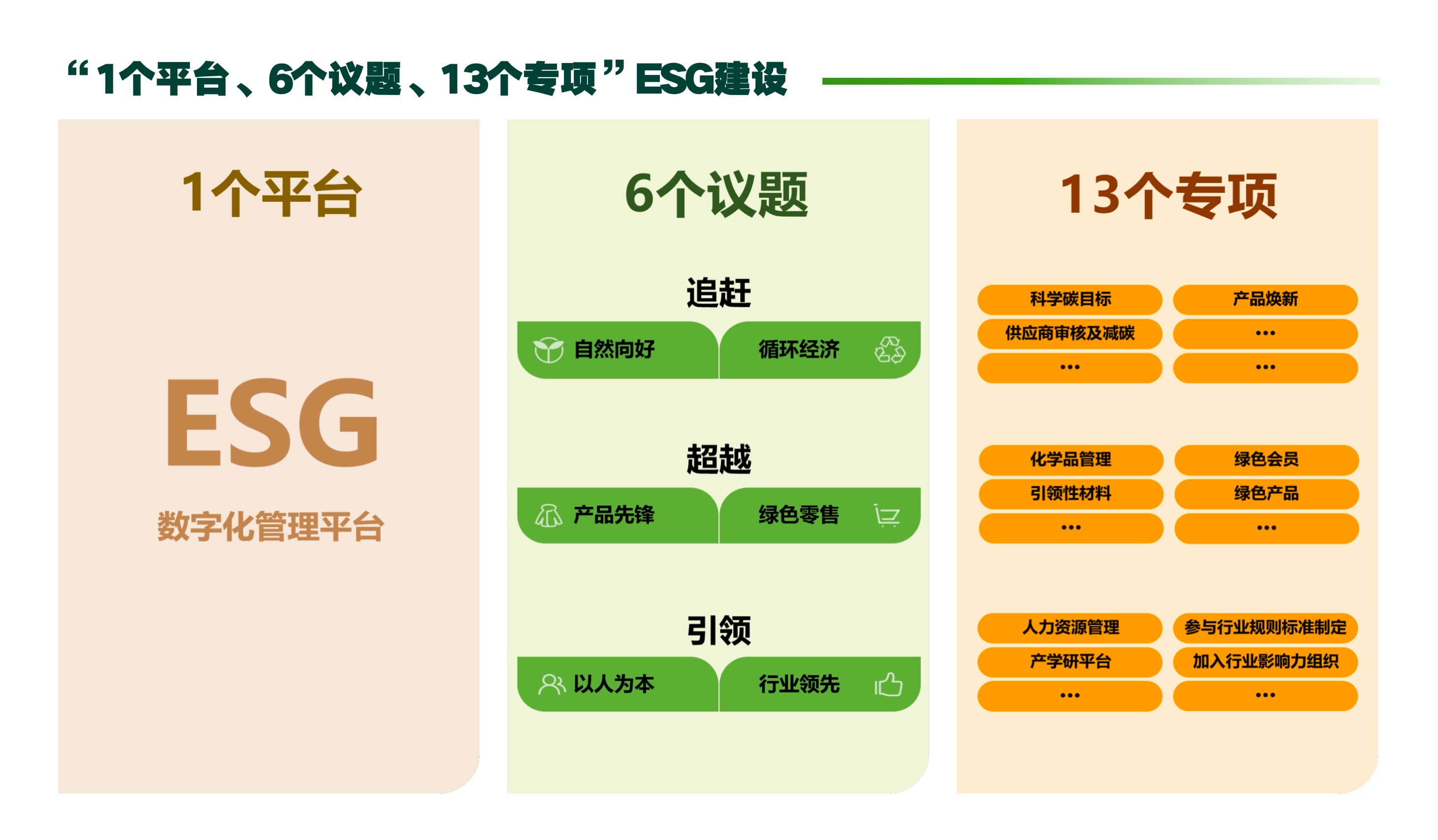 圖二：「1個平臺、6個議題、13個專項(xiàng)」ESG建設(shè).jpg